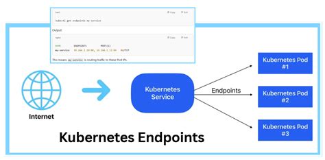 Endpoint Kubernetes