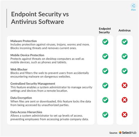 Endpoint Security Vs Antivirus Eset