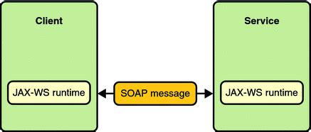 Endpoint Soap Java
