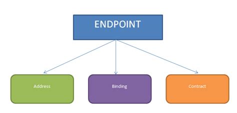 Endpoint Structure