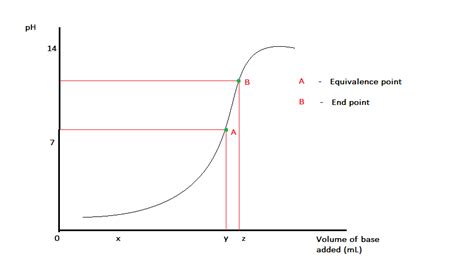 Endpoint Vs Equivalence Point In Titration