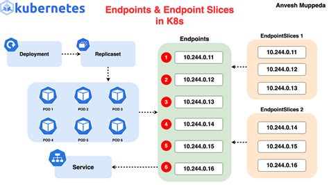 Endpoints Kubernetes Hostname