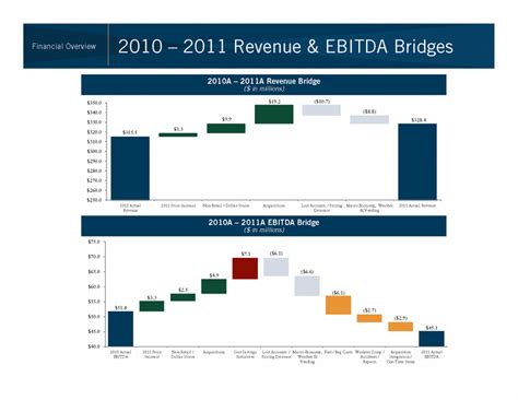 Enebitda Bridge Excel Template
