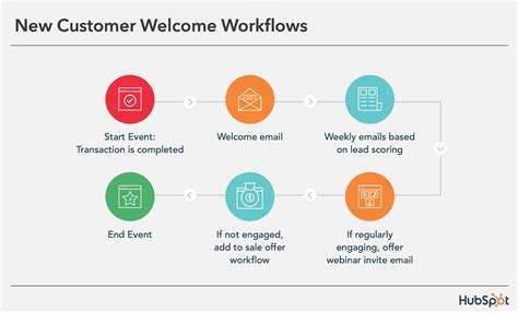 Enemail Automation Workflow Template