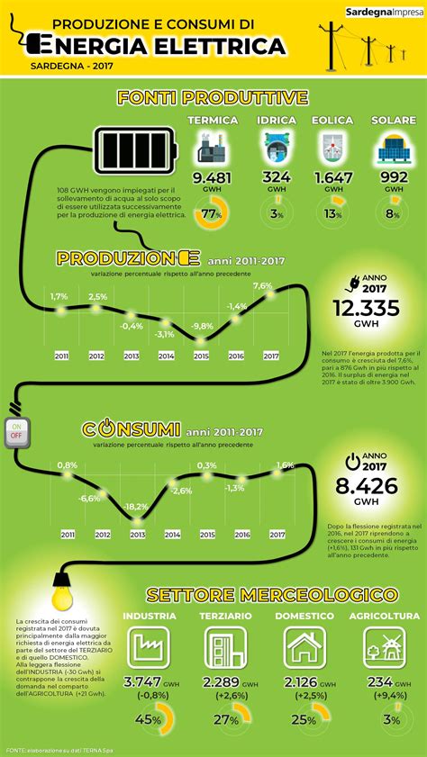 energia elettrica prodotta in sardegna