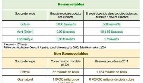 Energie Non Renouvelable Avantage Et Inconvenient LES ENERGIES RENOUVELABLES Le Blog De Lesvampires3b
