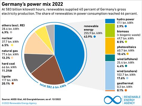 energie in deutschland 2023