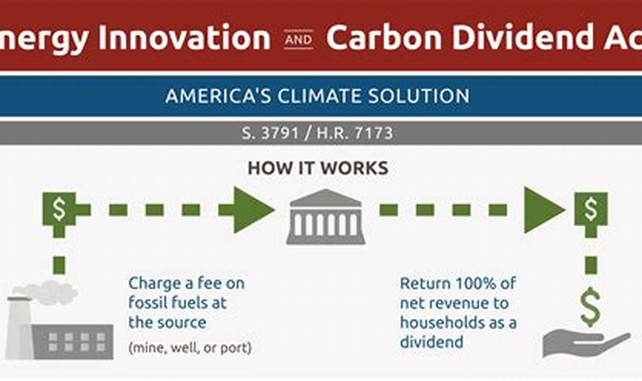 Unlock the Secrets: Energy Innovation and Carbon Dividends Unveiled
