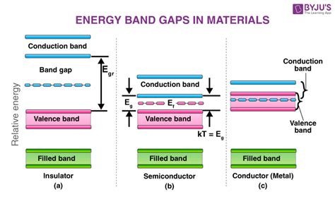 energy bands