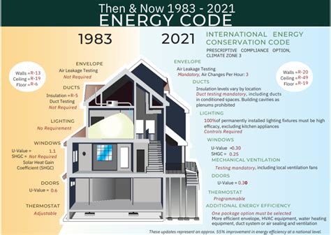 Energy Code Analysis