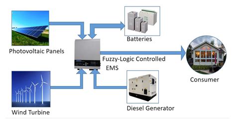 Energy Control Process