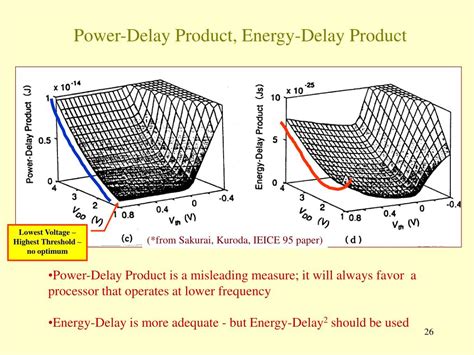 Energy Delay Product