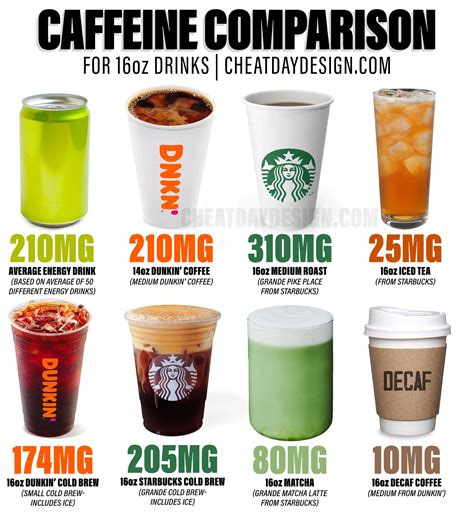 Energy Drinks Caffeine Comparison