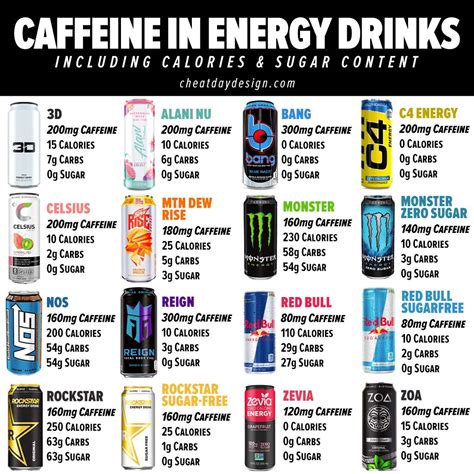 energy drinks listed by caffeine content