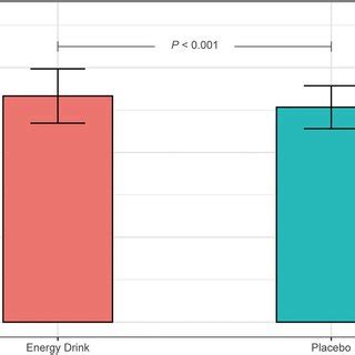 Energy Drinks Placebo Effect