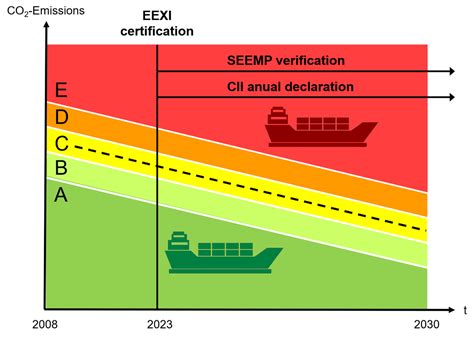 energy efficiency existing ship index eexi
