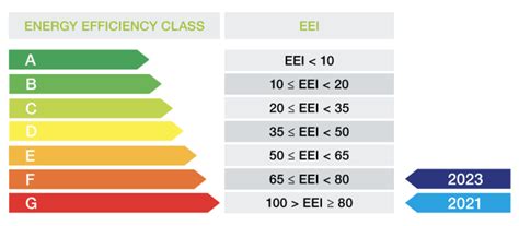 energy efficiency index eei