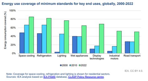 Energy Efficiency Over Time