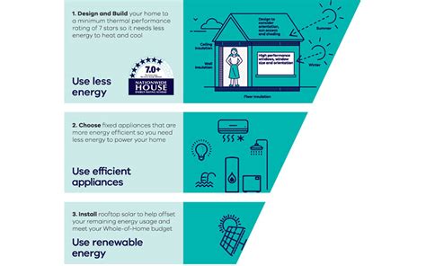Energy Efficiency Requirements