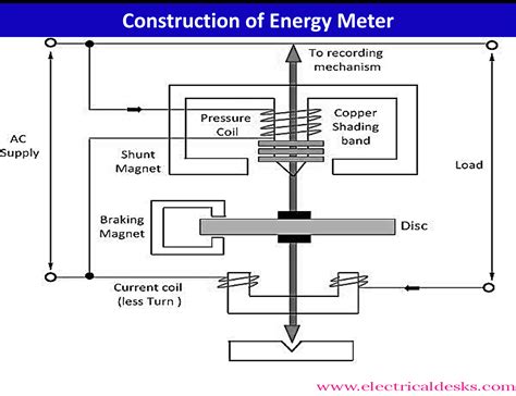 Energy Meter Torque Equation