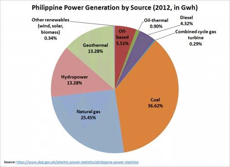 energy mix in the philippines