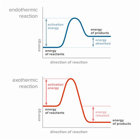 energy of reactants