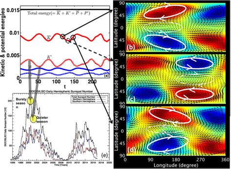 Energy Oscillation Units