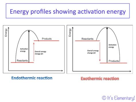 energy profiles