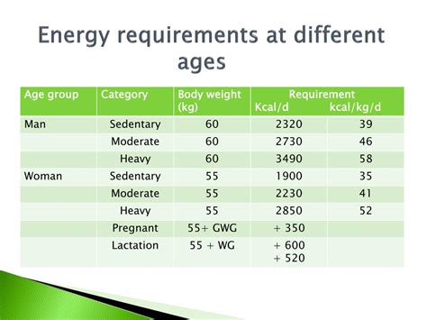 Energy Requirements Different Age Groups