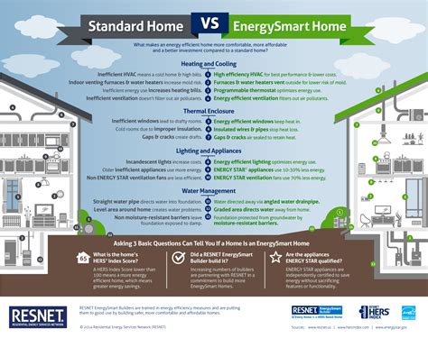 energy saving comparison