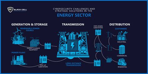 Energy Sector Cyber