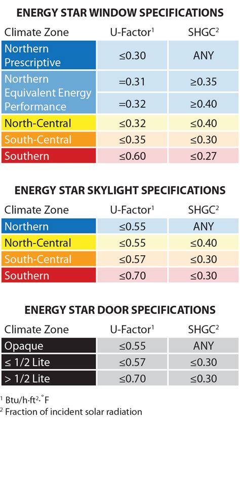 energy star rating for replacement windows