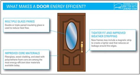 energy star requirements for exterior doors