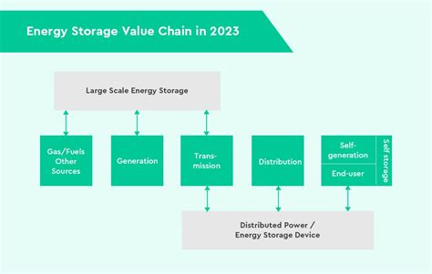 Energy Storage Systems Value Chain