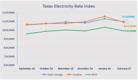 energy texas current rates
