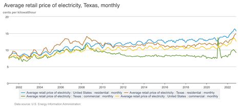 energy texas rates