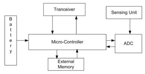 Energy-Constrained Sensor Node