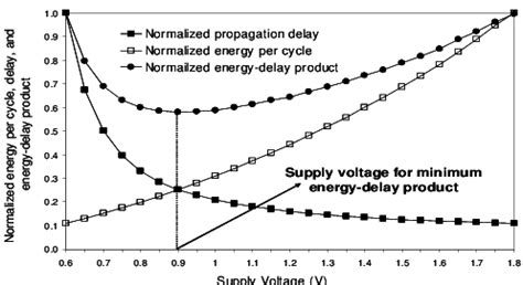 Maximize Efficiency with the EnergyDelay Product: Your Next Game Changer
