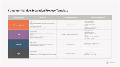 Enescalation Process Template