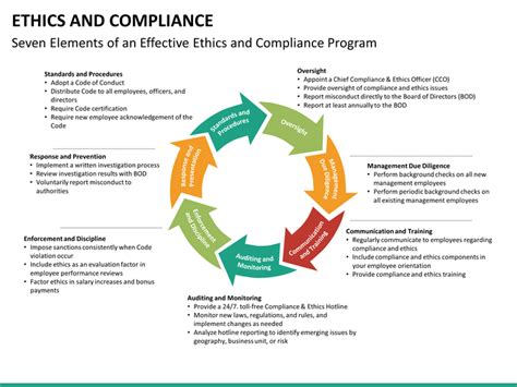 Enethics And Compliance Program Template