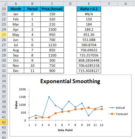 Enexponential Smoothing Forecast Excel Template