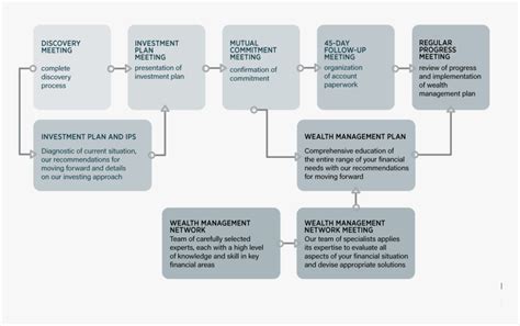 Enfinancial Advisor Workflow Templates