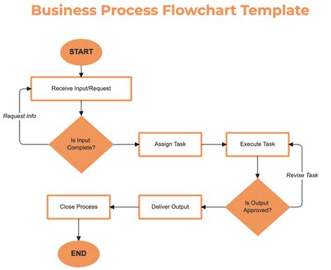 Enflow Chart For Process Template