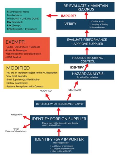 Enforeign Supplier Verification Program Template