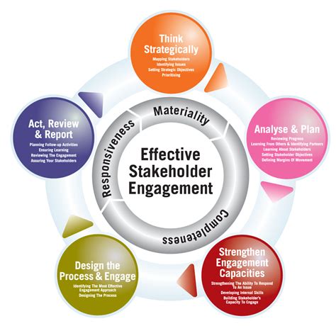 engage with stakeholders examples