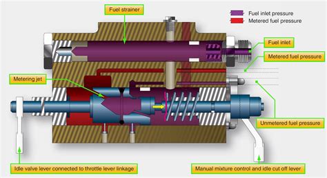 Engine And Fuel Metering Systems