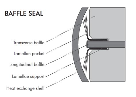 Engine Baffle Seals