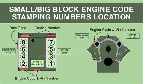 Engine Block Casting Number Decoder