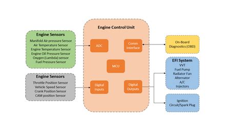 Engine Control Module Working