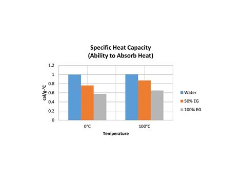 Engine Coolant Specific Heat Capacity